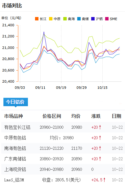 鋁錠價格今日鋁價2025-10-22.jpg