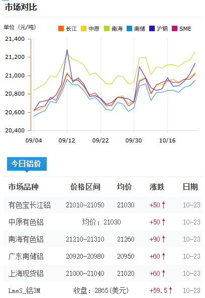 鋁錠價格今日鋁價2025-10-23.jpg