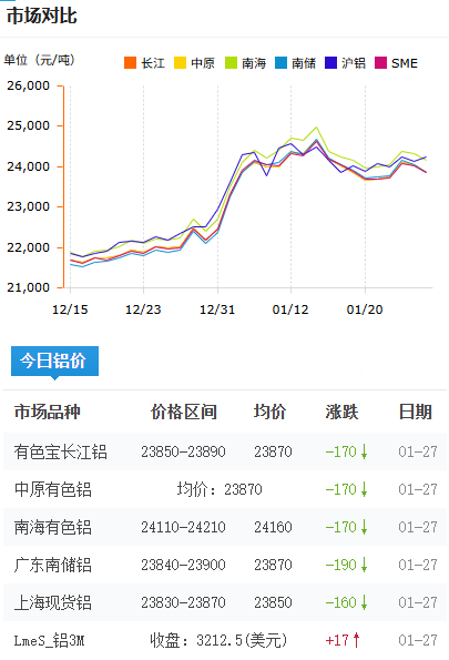 鋁錠價格2026-1-27.png