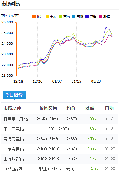 鋁錠價格2026-1-30.png